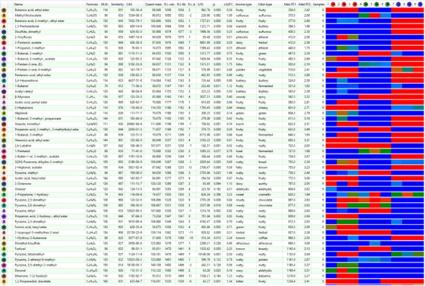 GCxGC data table using color heatmap to identify cocoa aroma compound concentrations