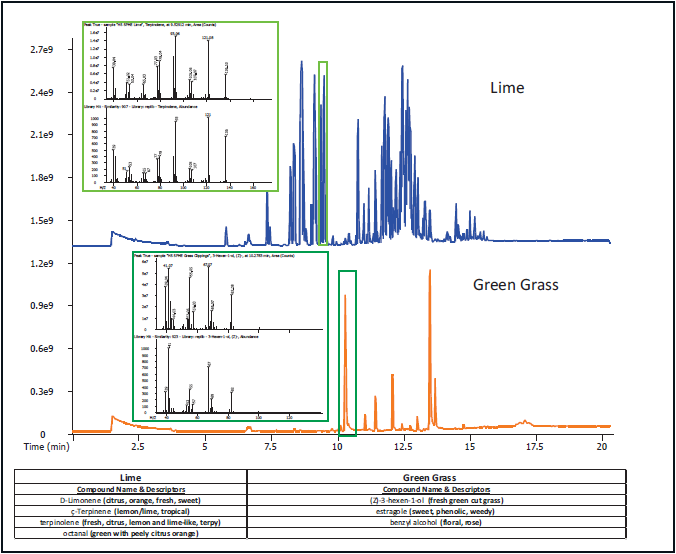 a comparison of 2 graphs that show the peaks founds for Lime-flavored jelly beans and Green Grass-flavored jelly beans.