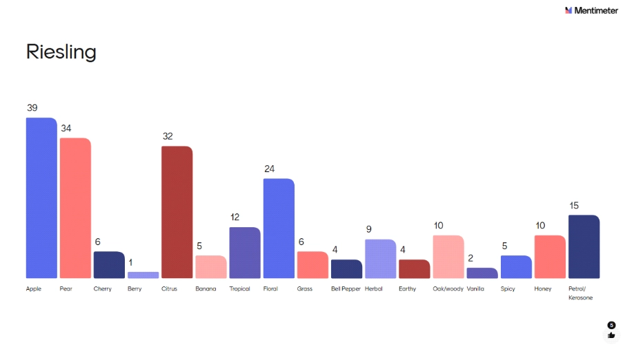 Chemistry of Wine audience aroma perceptions for riesling