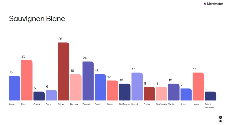 Chemistry of Wine audience aroma perceptions for sauvignon blanc