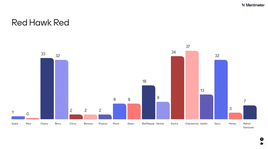 Chemistry of Wine audience aroma perceptions for red wine blend