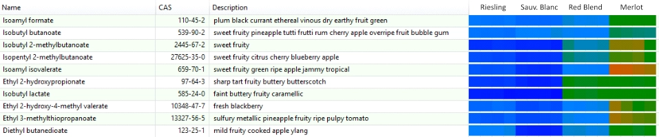 ChromaTOF Sync heatmap exploring analyte compounds found in red wines