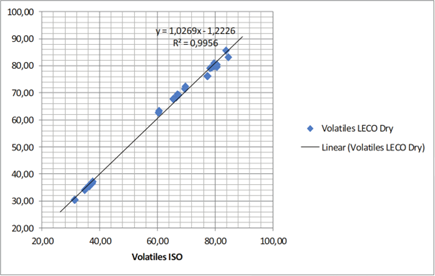 A chart showing how well LECO's TGA data matches the standard method.