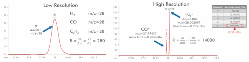 Peak comparison by resolution