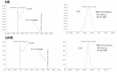 Peaks compared through different resolutions