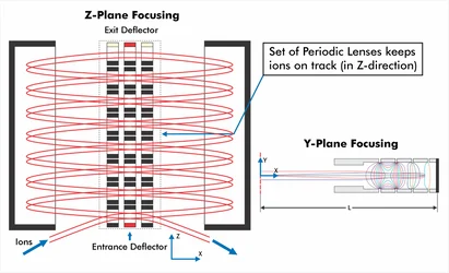 Folded Flight Path, multi-reflecting ion path