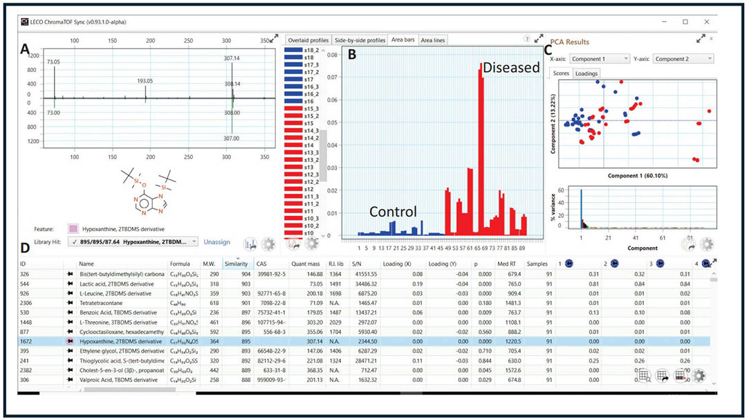 multiple charts that explain GC-MS data 