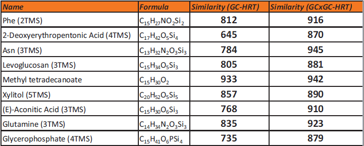 a table that displays the different similarity scores of analytes processed via GC and GCxGC.