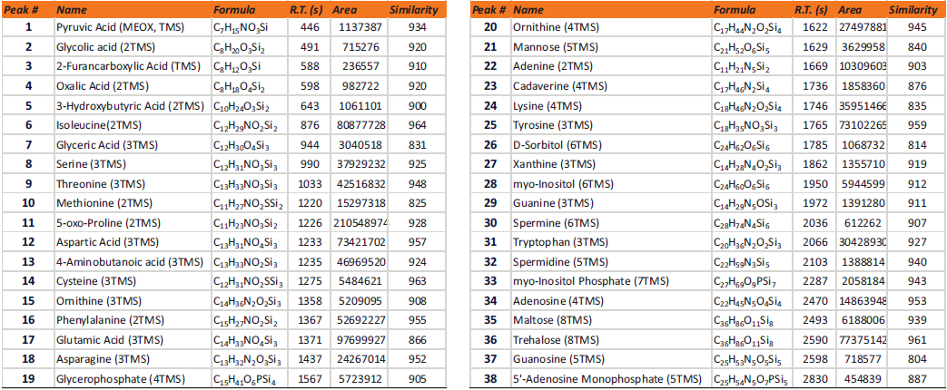 a list of representative compounds in yeast autolysate.
