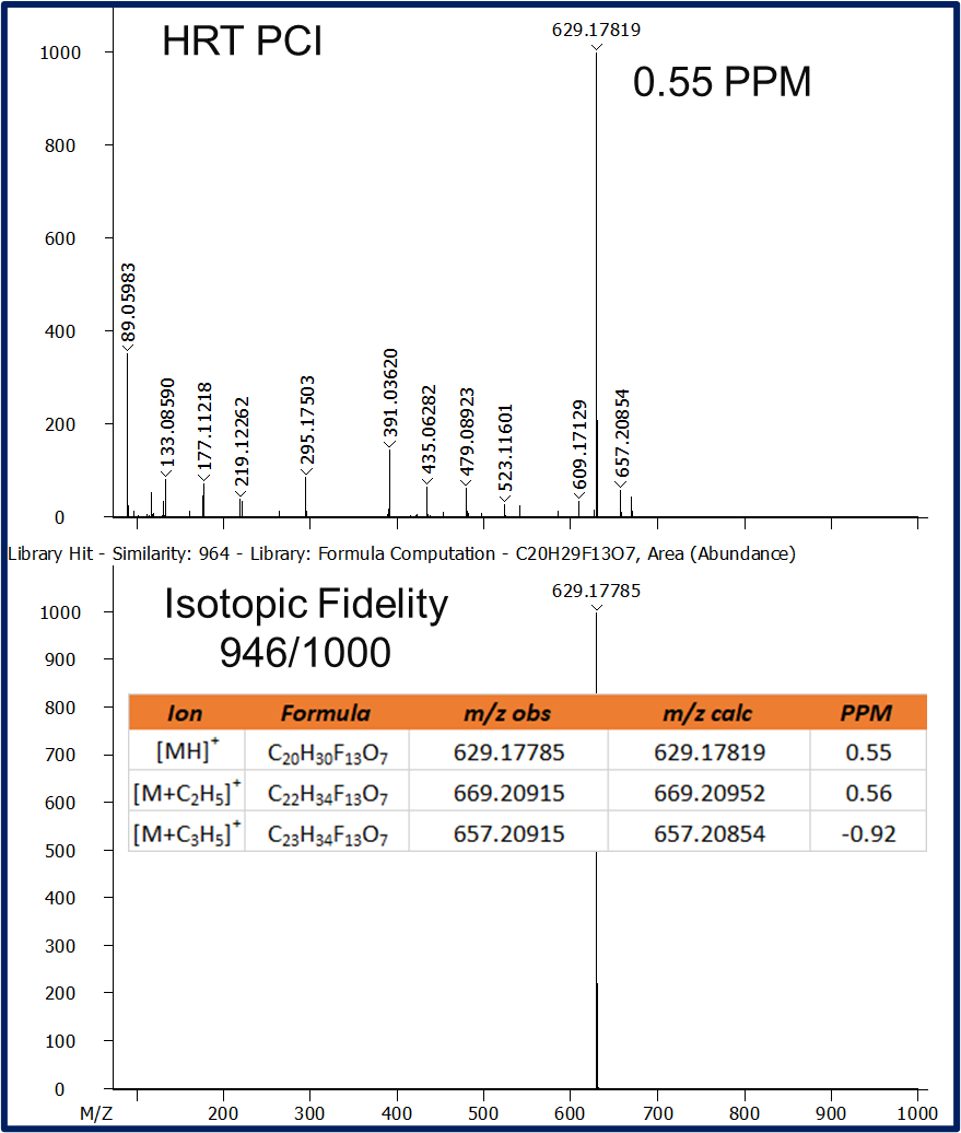 LECO Pegasus HRT Results Graph of PCI Peak Finding