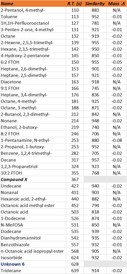 Analyte results from GCMS Analysis